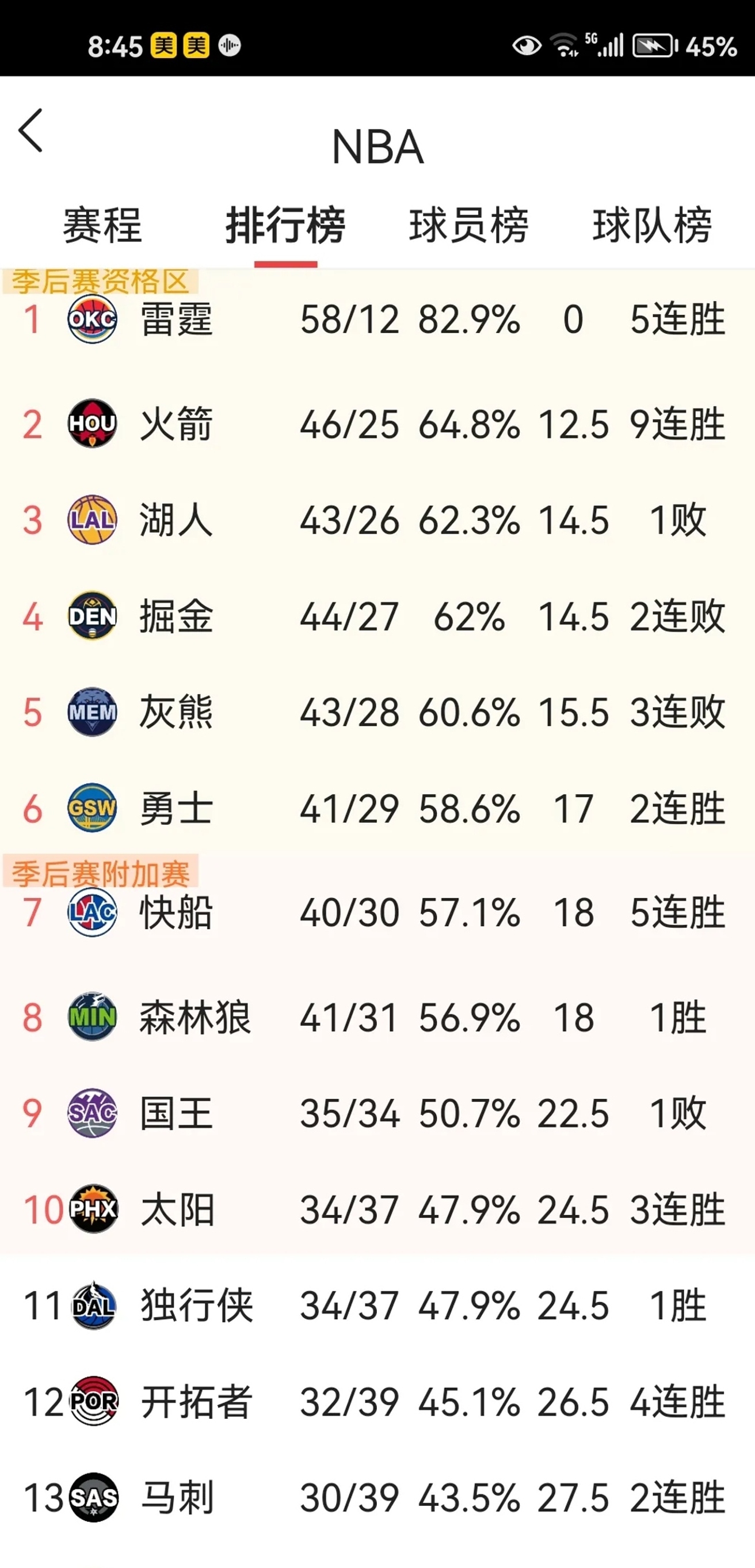 湖人轻取雄鹿，领跑西部榜首